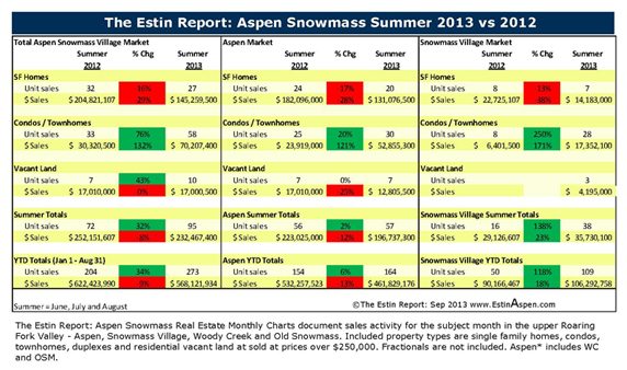 The Estin Report Aspen Snowmass Weekly Real Estate Sales and Statistics: Closed (18) and Under Contract / Pending (6):  Sept  22 –  29, 2013 Image